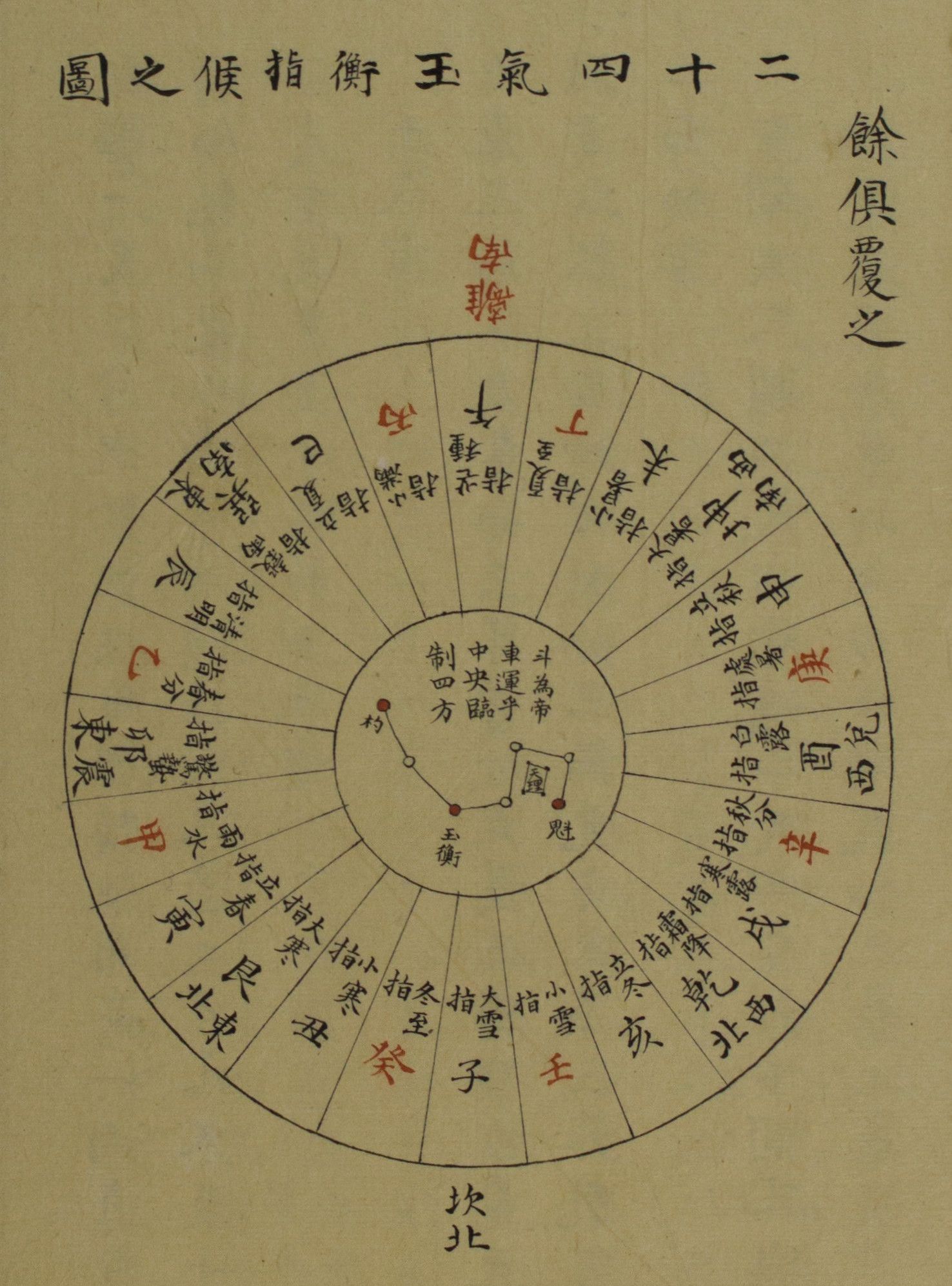 二十四氣玉衡指候之圖